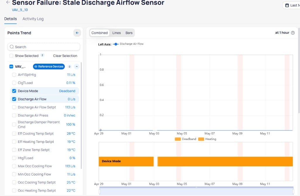 Fault report for Sensor Failure Stale Discharge Airflow Sensor on VAV_9_10 showing a Points Trend panel listing device points with live values including AirFlSptHtg, ClgTLoad, Device Mode set to Deadband, Discharge Air Flow at 0 L/s, and more, alongside a trend chart plotting Discharge Air Flow over a Last 14 Days range with red shaded fault periods, and a Device Mode bar chart showing Deadband and Heating states