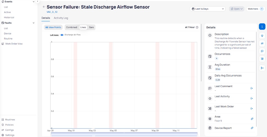 Fault report for Sensor Failure Out-of-Range Discharge Air Temperature showing a point trend chart for Discharge Air Temp over a two-week period with Combined, Lines, and Bars display options, and a Details sidebar displaying Description, Occurrences 1, Avg Duration 18 days, Daily Avg Occurrences 1, Last Comment, Last Activity, Last Work Order, Area Ground Floor, Device Report link, and Routine Report link