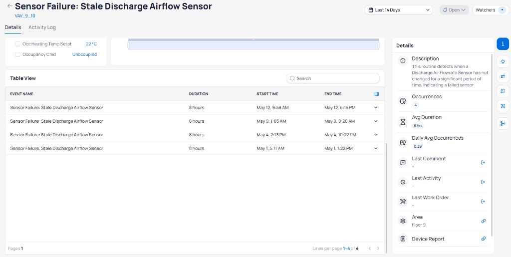 Fault report showing the Table View with columns for Event Name, Duration, Start Time, and End Time listing four occurrences of Sensor Failure Stale Discharge Airflow Sensor each with 8 hours duration, pagination showing Pages 1 and Lines per page 1-4 of 4, and a Details sidebar on the right