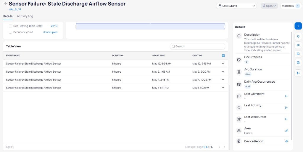 Fault report showing the Table View with columns for Event Name, Duration, Start Time, and End Time listing four occurrences of Sensor Failure Stale Discharge Airflow Sensor each with 8 hours duration, pagination showing Pages 1 and Lines per page 1-4 of 4, and a Details sidebar on the right