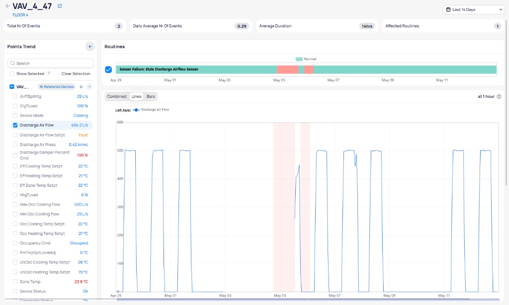 Device fault report for VAV_4_47 on Floor 4 showing Total Nr Of Events 2, Daily Average Nr Of Events 0.29, Average Duration 14hrs, Affected Routines 1, a Routines timeline showing Sensor Failure Stale Discharge Airflow Sensor with Normal and fault periods, a Points Trend panel listing device points with live values, and a trend chart plotting Discharge Air Flow over a Last 14 Days range