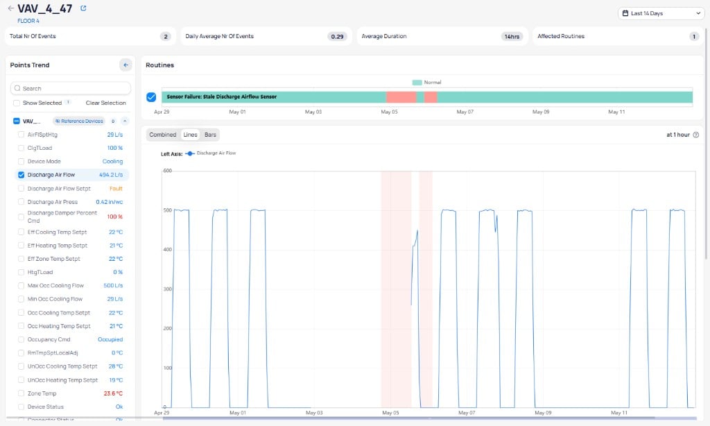 Device fault report for VAV_4_47 on Floor 4 showing Total Nr Of Events 2, Daily Average Nr Of Events 0.29, Average Duration 14hrs, Affected Routines 1, a Routines timeline showing Sensor Failure Stale Discharge Airflow Sensor with Normal and fault periods, a Points Trend panel listing device points with live values, and a trend chart plotting Discharge Air Flow over a Last 14 Days range