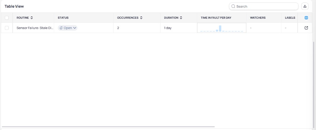 Table View showing a single fault row for Sensor Failure Stale Discharge with Status Open, Occurrences 2, Duration 1 day, Time in Fault per Day bar chart, Watchers, and Labels columns