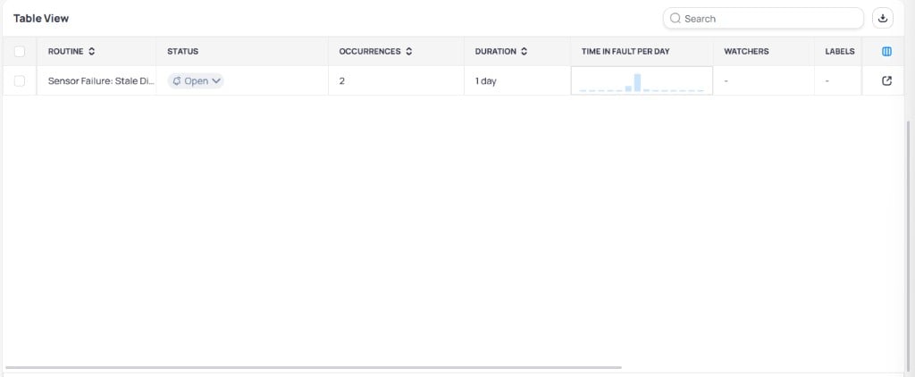 Table View showing a single fault row for Sensor Failure Stale Discharge with Status Open, Occurrences 2, Duration 1 day, Time in Fault per Day bar chart, Watchers, and Labels columns