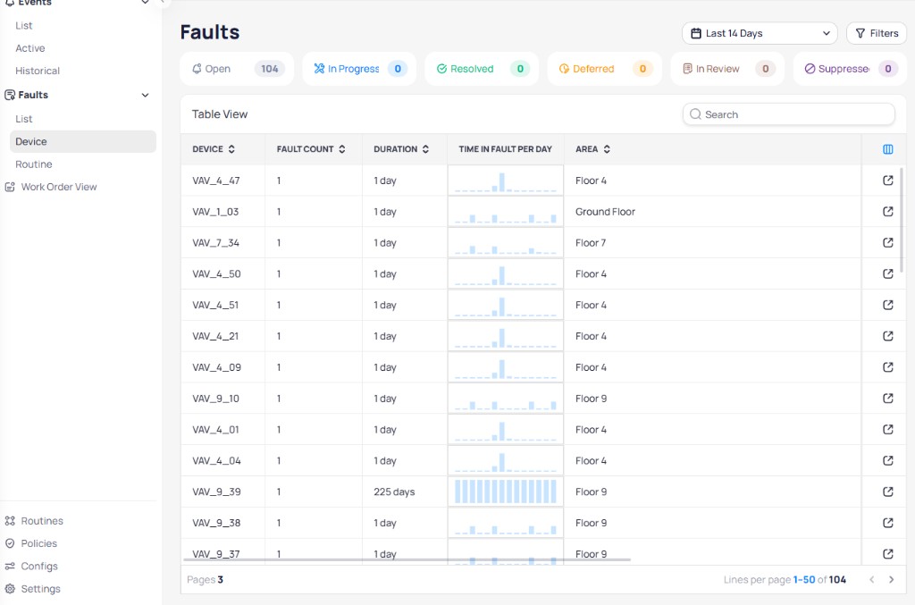 Faults Device view showing status tabs for Open 104, In Progress 0, Resolved 0, Deferred 0, In Review 0, and Suppressed 0, a Last 14 Days date picker, and a table with columns for Device, Fault Count, Duration, Time in Fault per Day, and Area listing VAV devices across multiple floors with pagination showing Pages 3 and Lines per page 1-50 of 104