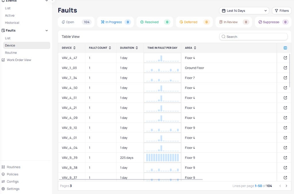 Faults Device view showing status tabs for Open 104, In Progress 0, Resolved 0, Deferred 0, In Review 0, and Suppressed 0, a Last 14 Days date picker, and a table with columns for Device, Fault Count, Duration, Time in Fault per Day, and Area listing VAV devices across multiple floors with pagination showing Pages 3 and Lines per page 1-50 of 104