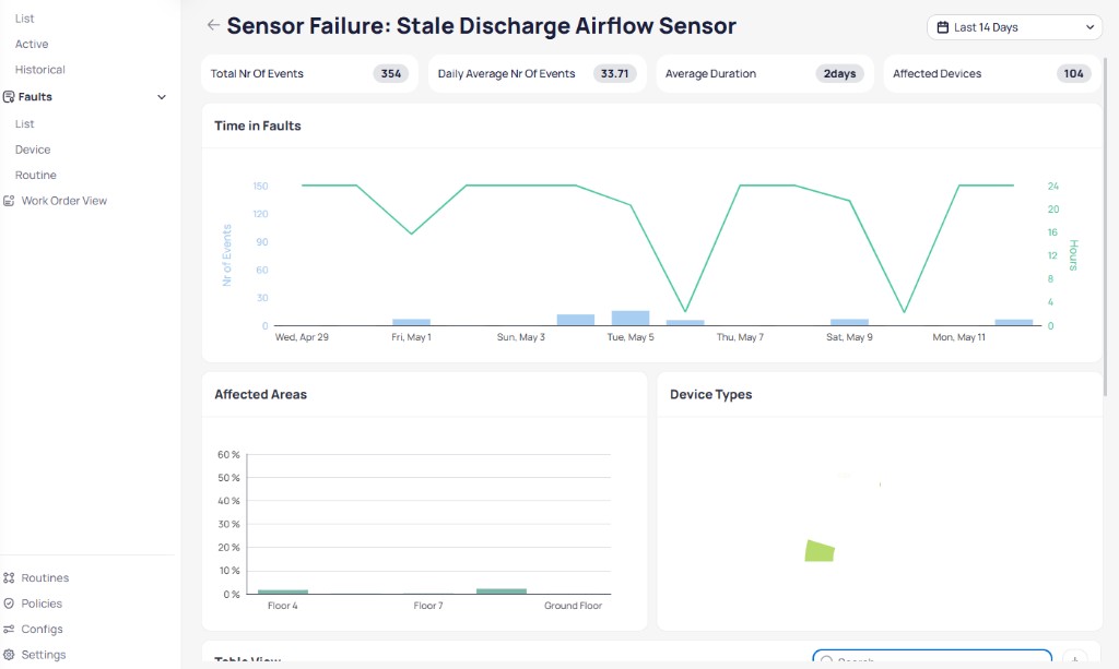 Routine fault report for Sensor Failure Stale Discharge Airflow Sensor showing Total Nr Of Events 354, Daily Average Nr Of Events 33.71, Average Duration 2days, Affected Devices 104, a Time in Faults combo chart with Nr of Events bars and Hours line over a Last 14 Days range, an Affected Areas bar chart showing Floor 4, Floor 7, and Ground Floor percentages, and a Device Types chart