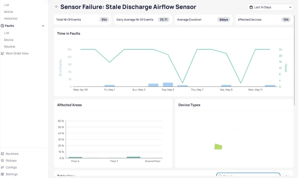 Routine fault report for Sensor Failure Stale Discharge Airflow Sensor showing Total Nr Of Events 354, Daily Average Nr Of Events 33.71, Average Duration 2days, Affected Devices 104, a Time in Faults combo chart with Nr of Events bars and Hours line over a Last 14 Days range, an Affected Areas bar chart showing Floor 4, Floor 7, and Ground Floor percentages, and a Device Types chart