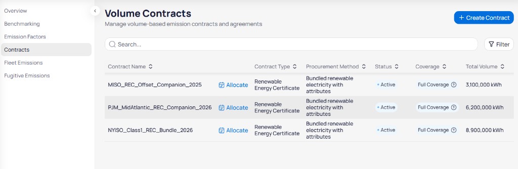 Volume Contracts page with Search field, Filter button, Create Contract button, and table showing contract name with Allocate action, contract type, procurement method, status, coverage, and total volume for REC contracts such as MISO_REC_Offset_Companion_2025