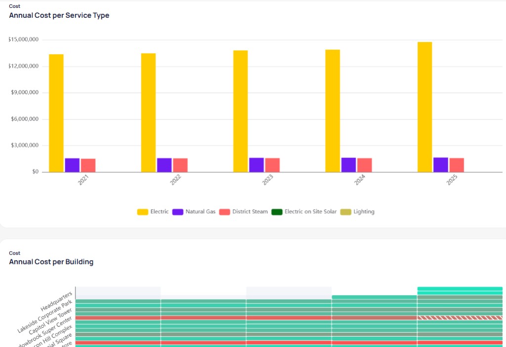 Annual Cost per Service Type bar chart by year 2021 to 2025 with Electric dominant in yellow, and Annual Cost per Building heatmap with teal and red segments by building and year