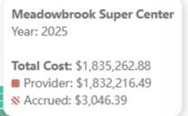 Tooltip for Meadowbrook Super Center Year 2025 showing Total Cost 1835262.88 with Provider 1832216.49 in solid red and Accrued 3046.39 in striped red