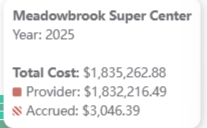 Tooltip for Meadowbrook Super Center Year 2025 showing Total Cost 1835262.88 with Provider 1832216.49 in solid red and Accrued 3046.39 in striped red