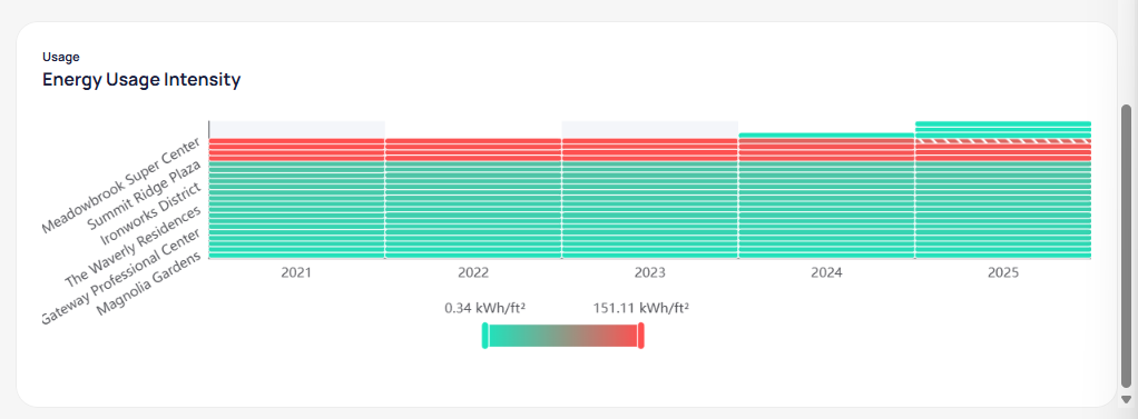 Energy Usage Intensity heatmap with buildings listed on the left, years 2021 through 2025 on the x-axis, teal to red color gradient legend from 0.34 to 151.11 kWh per ft squared