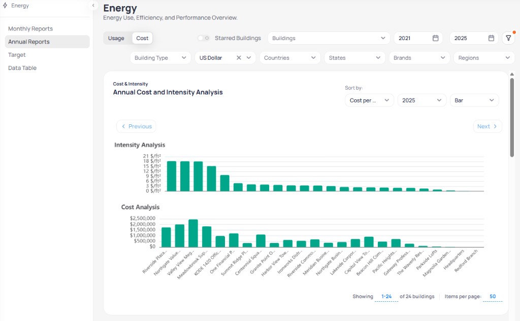 Portfolio Energy Annual Reports with Cost selected showing Annual Cost and Intensity Analysis with intensity chart in dollars per ft squared and cost chart in US dollars by building, Sort by Cost per building year 2025 Bar chart, Currency US Dollar in filter row