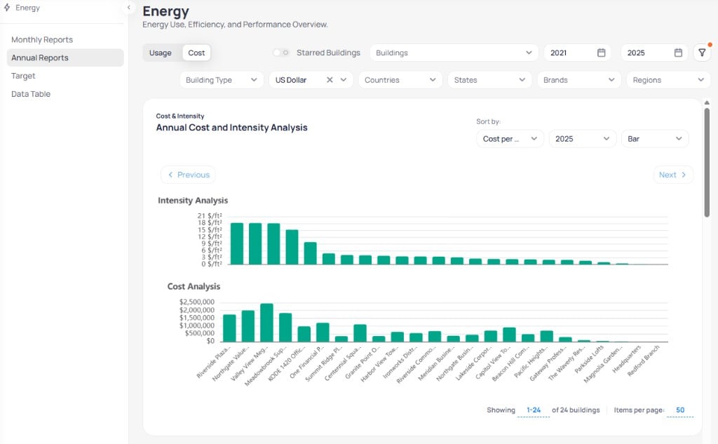 Portfolio Energy Annual Reports with Cost selected showing Annual Cost and Intensity Analysis with intensity chart in dollars per ft squared and cost chart in US dollars by building, Sort by Cost per building year 2025 Bar chart, Currency US Dollar in filter row