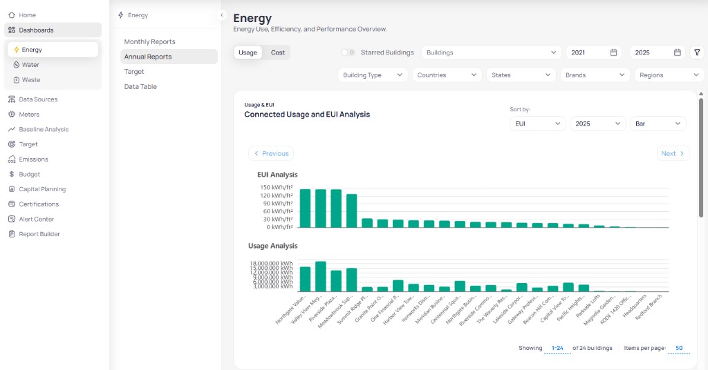 Portfolio Energy Annual Reports with Usage selected showing Connected Usage and EUI Analysis with EUI bar chart in kWh per ft squared and Usage bar chart in kWh by building name, Sort by EUI set to 2025 Bar chart type, and pagination showing 1-24 of 24 buildings