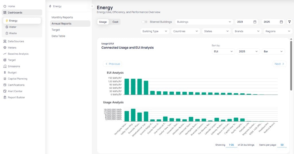 Portfolio Energy Annual Reports with Usage selected showing Connected Usage and EUI Analysis with EUI bar chart in kWh per ft squared and Usage bar chart in kWh by building name, Sort by EUI set to 2025 Bar chart type, and pagination showing 1-24 of 24 buildings