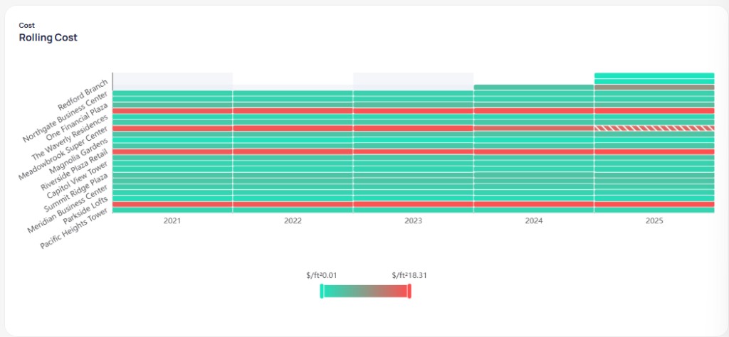 Rolling Cost heatmap with buildings on the left, years 2021 to 2025, teal bars for most cells, red rows for high-cost buildings, and legend from 0.01 to 18.31 dollars per ft squared