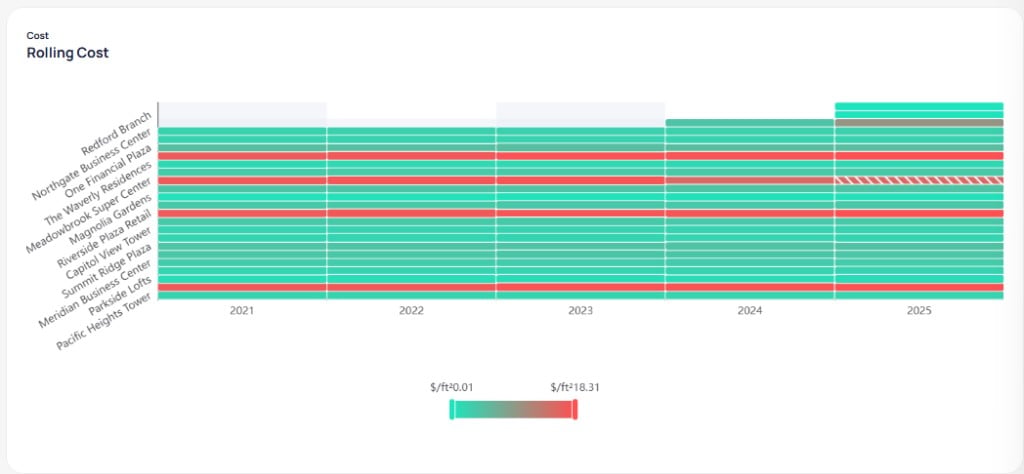Rolling Cost heatmap with buildings on the left, years 2021 to 2025, teal bars for most cells, red rows for high-cost buildings, and legend from 0.01 to 18.31 dollars per ft squared