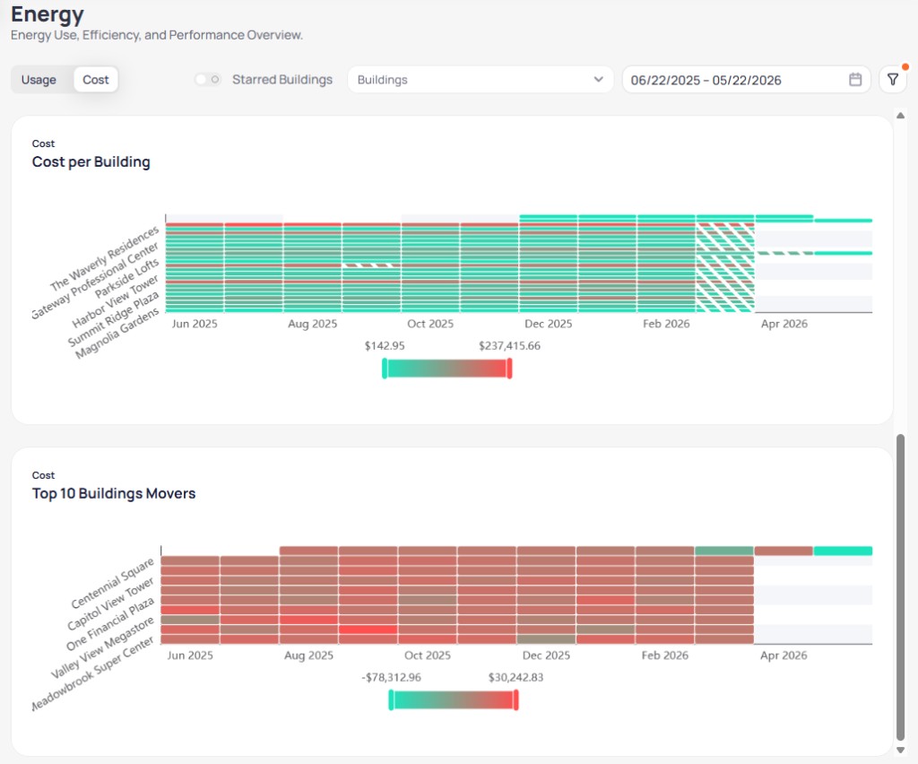 Cost per Building heatmap with buildings listed on the left and monthly cost bars from June 2025 to April 2026 with teal to red color scale, and Top 10 Buildings Movers chart below showing buildings with cost change patterns and red to teal legend for decreases and increases