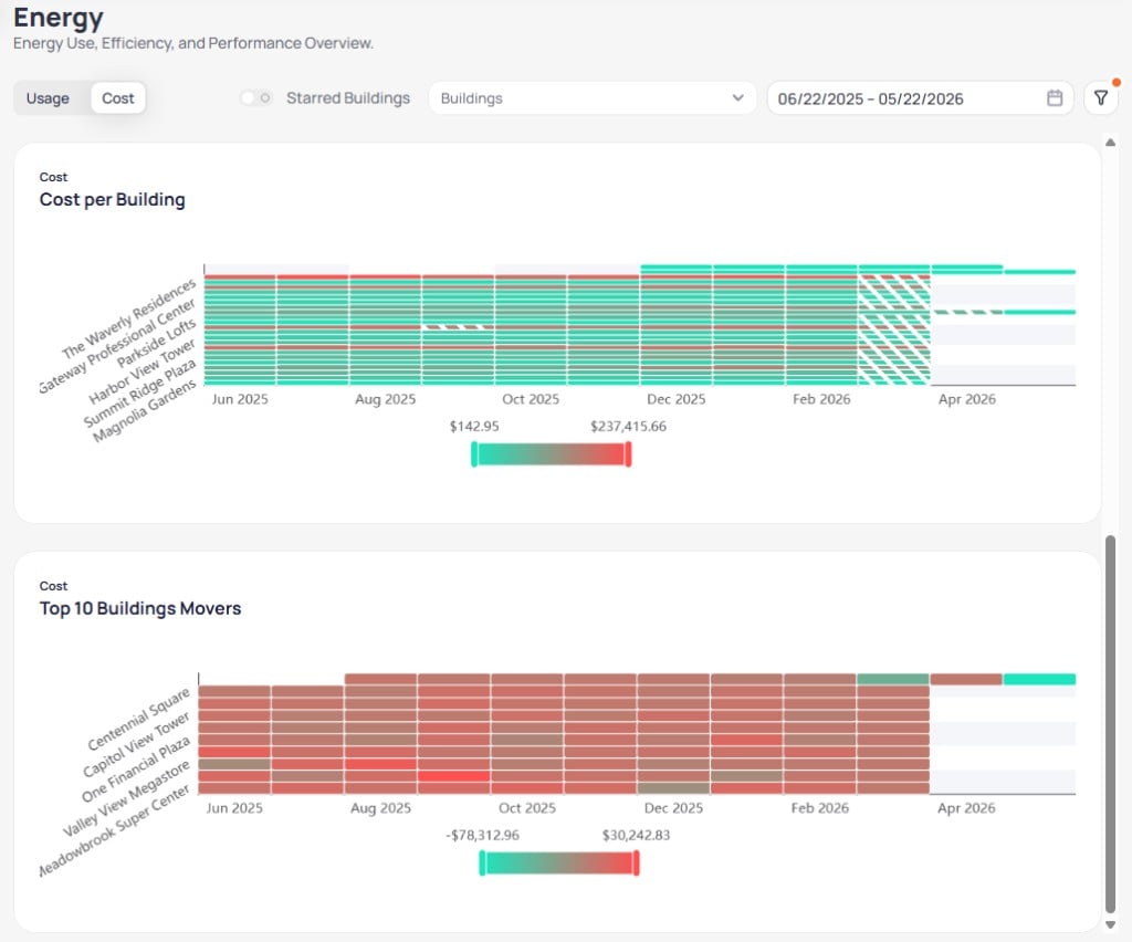 Cost per Building heatmap with buildings listed on the left and monthly cost bars from June 2025 to April 2026 with teal to red color scale, and Top 10 Buildings Movers chart below showing buildings with cost change patterns and red to teal legend for decreases and increases