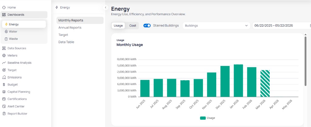 Portfolio Energy dashboard with Monthly Reports selected in the secondary menu, Usage toggle active, Starred Buildings on, Buildings dropdown, date range 06/22/2025 to 05/22/2026, and Monthly Usage bar chart from June 2025 through May 2026 with striped bar for March 2026