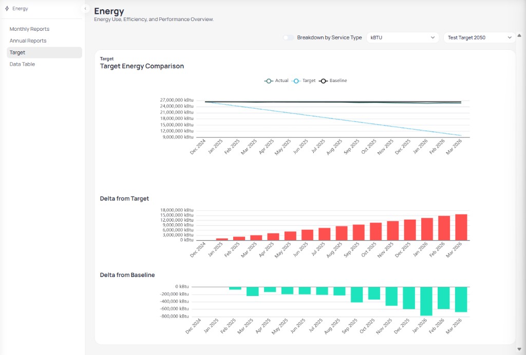 Portfolio Energy Target page showing Target Energy Comparison line chart with Actual Target and Baseline lines from December 2024 to March 2026, Delta from Target red bar chart, and Delta from Baseline teal bar chart, with Breakdown by Service Type toggle and kBTU and target dropdowns