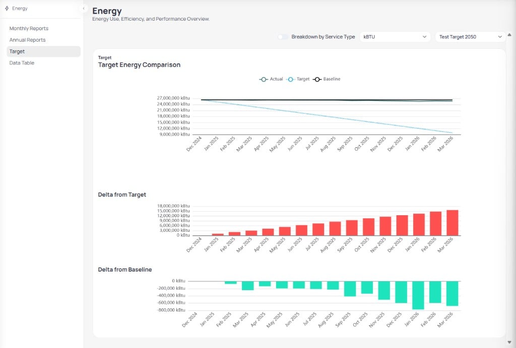 Portfolio Energy Target page showing Target Energy Comparison line chart with Actual Target and Baseline lines from December 2024 to March 2026, Delta from Target red bar chart, and Delta from Baseline teal bar chart, with Breakdown by Service Type toggle and kBTU and target dropdowns