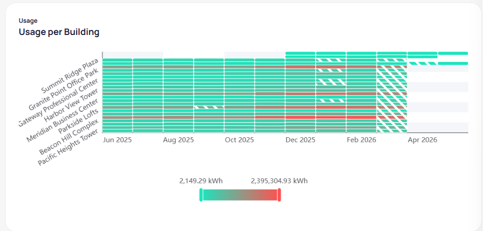 Usage per Building heatmap listing buildings such as Summit Ridge Plaza and Pacific Heights Tower with horizontal bars per month from June 2025 to April 2026 and a color legend from low teal to high red kWh values