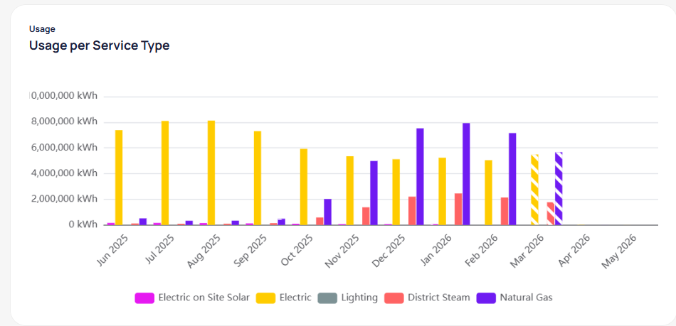 Usage per Service Type chart with grouped bars by month from June 2025 to May 2026 showing Electric, Natural Gas, District Steam, Lighting, and Electric on Site Solar in the legend with striped bars for March 2026