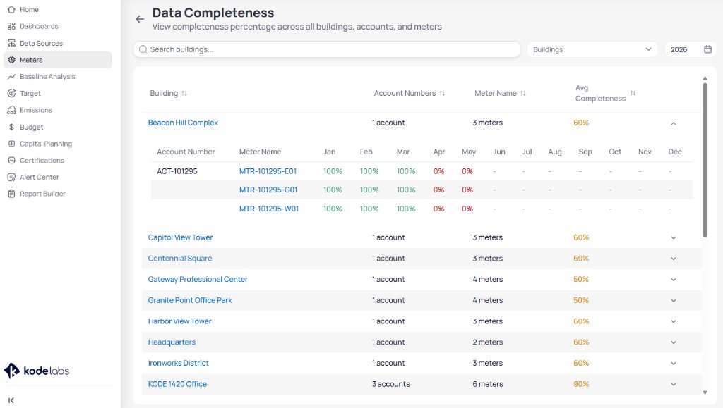 Data Completeness page with Search buildings field, Buildings filter, year selector set to 2026, and an expanded Beacon Hill Complex row showing account ACT-101295 and meters MTR-101295-E01, MTR-101295-G01, and MTR-101295-W01 with monthly completeness percentages in green and red