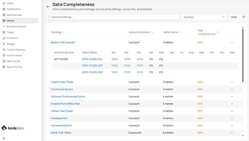 Data Completeness page with Search buildings field, Buildings filter, year selector set to 2026, and an expanded Beacon Hill Complex row showing account ACT-101295 and meters MTR-101295-E01, MTR-101295-G01, and MTR-101295-W01 with monthly completeness percentages in green and red