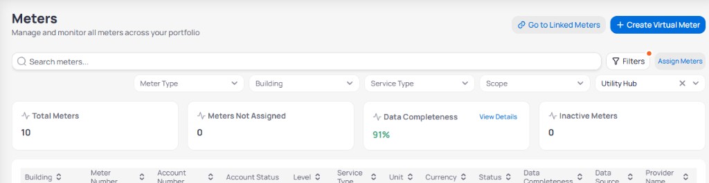 Portfolio Meters page with Search meters field, Filters button active, filter row showing Meter Type, Building, Service Type, Scope, and Data Source dropdowns with Utility Hub selected, summary cards for Total Meters, Meters Not Assigned, Data Completeness at 91 percent, and Inactive Meters, and Assign Meters button visible