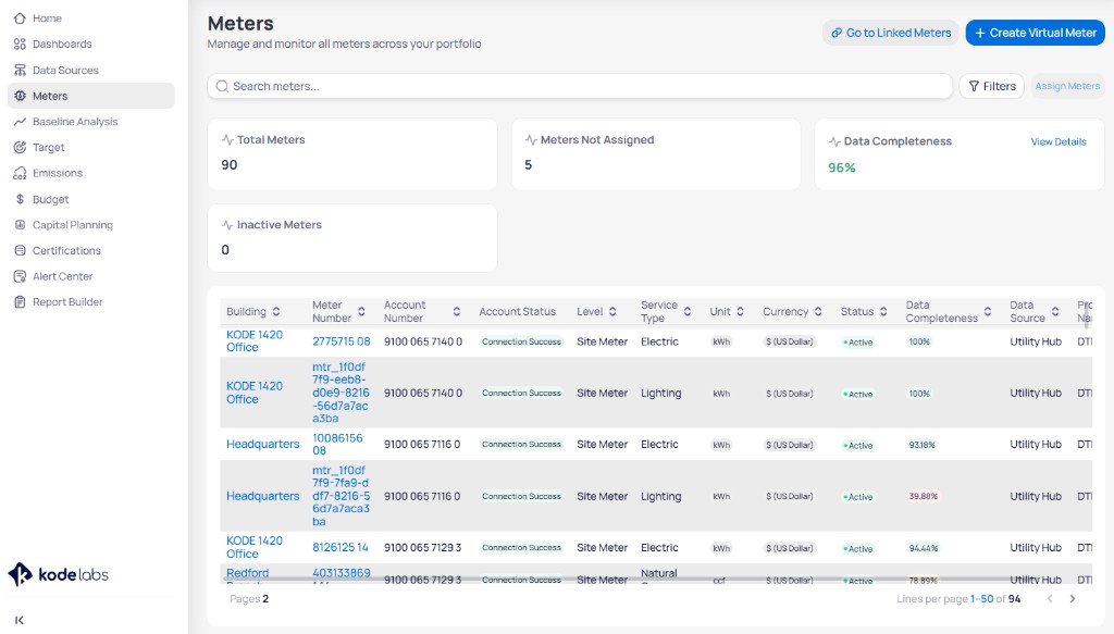 Portfolio Meters page showing Total Meters, Meters Not Assigned, Data Completeness at 96 percent, and Inactive Meters summary cards, search and filter bar, Assign Meters action, and a table with Building, Meter Number, Account Number, Account Status, Level, Service Type, Unit, Currency, Status, Data Completeness, Data Source, and Provider Name columns
