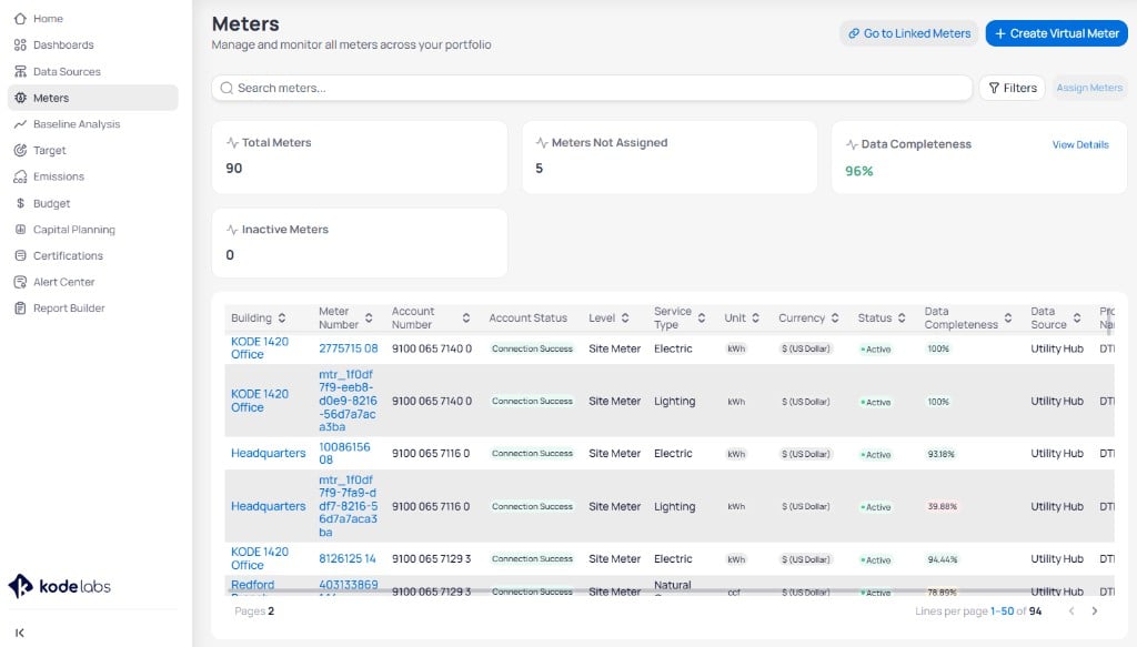 Portfolio Meters page showing Total Meters, Meters Not Assigned, Data Completeness at 96 percent, and Inactive Meters summary cards, search and filter bar, Assign Meters action, and a table with Building, Meter Number, Account Number, Account Status, Level, Service Type, Unit, Currency, Status, Data Completeness, Data Source, and Provider Name columns