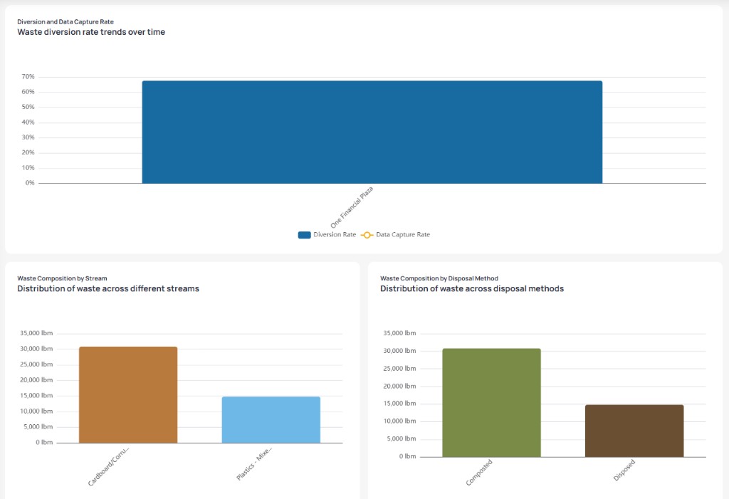 Diversion and Data Capture Rate bar chart by building, Waste Composition by Stream bar chart for Cardboard and Plastics, and Waste Composition by Disposal Method bar chart for Composted and Disposed