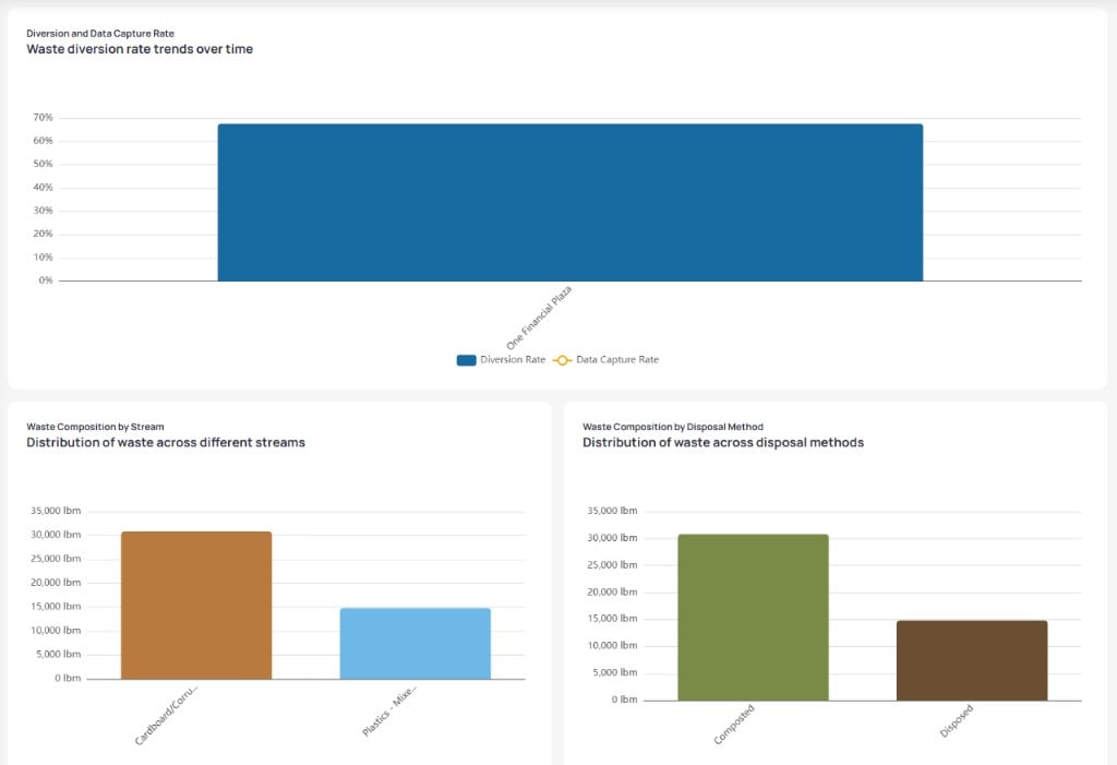 Diversion and Data Capture Rate bar chart by building, Waste Composition by Stream bar chart for Cardboard and Plastics, and Waste Composition by Disposal Method bar chart for Composted and Disposed