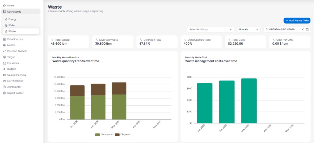 Portfolio Waste dashboard showing Add Waste Data button Select Buildings dropdown Pounds unit date range, KPI cards for Total Waste Diverted Waste Diversion Rate Data Capture Rate Total Cost and Cost Per Unit, Monthly Waste Quantity stacked chart for Composted and Disposed, and Monthly Waste Cost bar chart