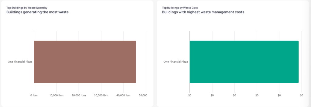 Horizontal bar charts showing Top Buildings by Waste Quantity and Top Buildings by Waste Cost with One Financial Plaza as the top entry in each