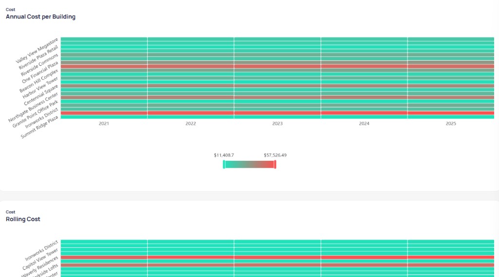 Annual Cost per Building heatmap with teal to red scale by year and Rolling Cost heatmap below with similar layout for water cost intensity
