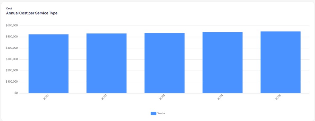 Annual Cost per Service Type bar chart from 2021 to 2025 with blue Water bars near 500000 dollars