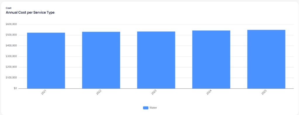 Annual Cost per Service Type bar chart from 2021 to 2025 with blue Water bars near 500000 dollars