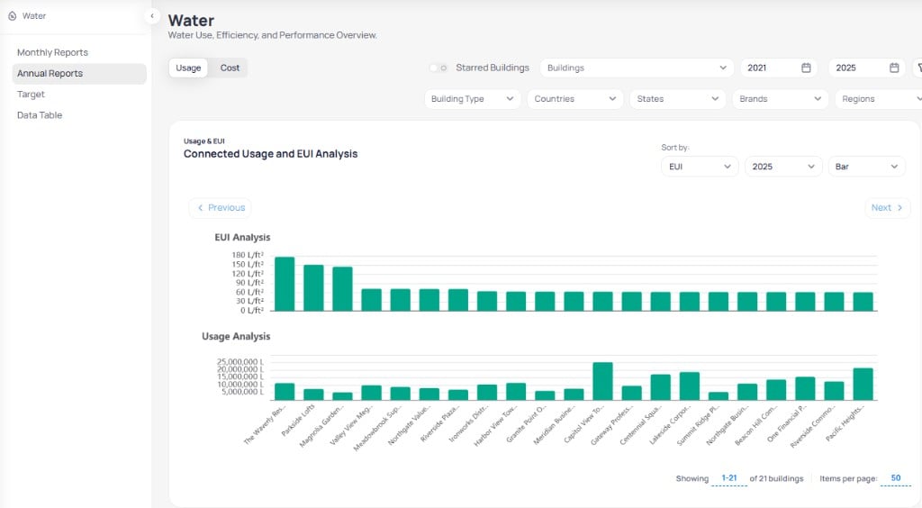 Portfolio Water Annual Reports with Usage selected showing EUI Analysis in L per ft squared and Usage Analysis in liters by building name, Sort by EUI year 2025 Bar chart, pagination 1-21 of 21 buildings
