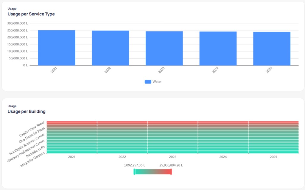 Annual Usage per Service Type bar chart by year 2021 to 2025 with Water legend in blue, and Usage per Building heatmap with teal to red legend in liters
