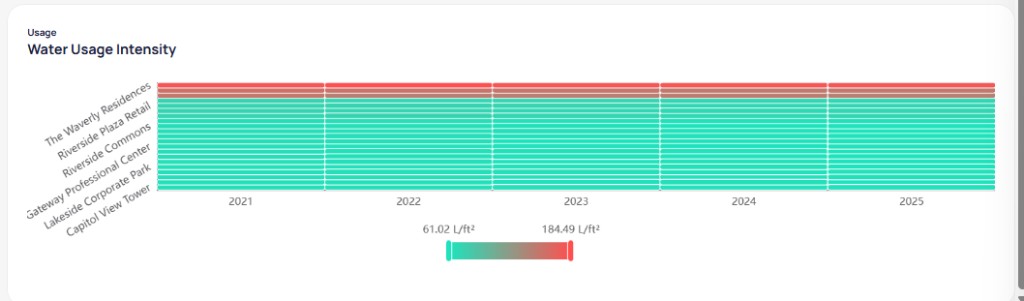 Water Usage Intensity heatmap with buildings on the left, years 2021 to 2025, red rows for high intensity buildings and teal rows for lower intensity, legend from 61.02 to 184.49 L per ft squared