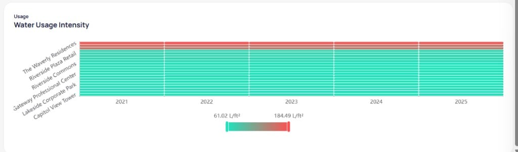 Water Usage Intensity heatmap with buildings on the left, years 2021 to 2025, red rows for high intensity buildings and teal rows for lower intensity, legend from 61.02 to 184.49 L per ft squared