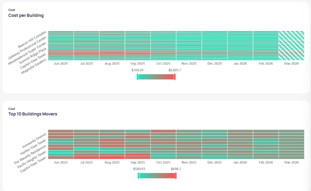 Cost per Building heatmap with teal to red cost scale by month and Top 10 Buildings Movers chart with legend from negative to positive dollar change