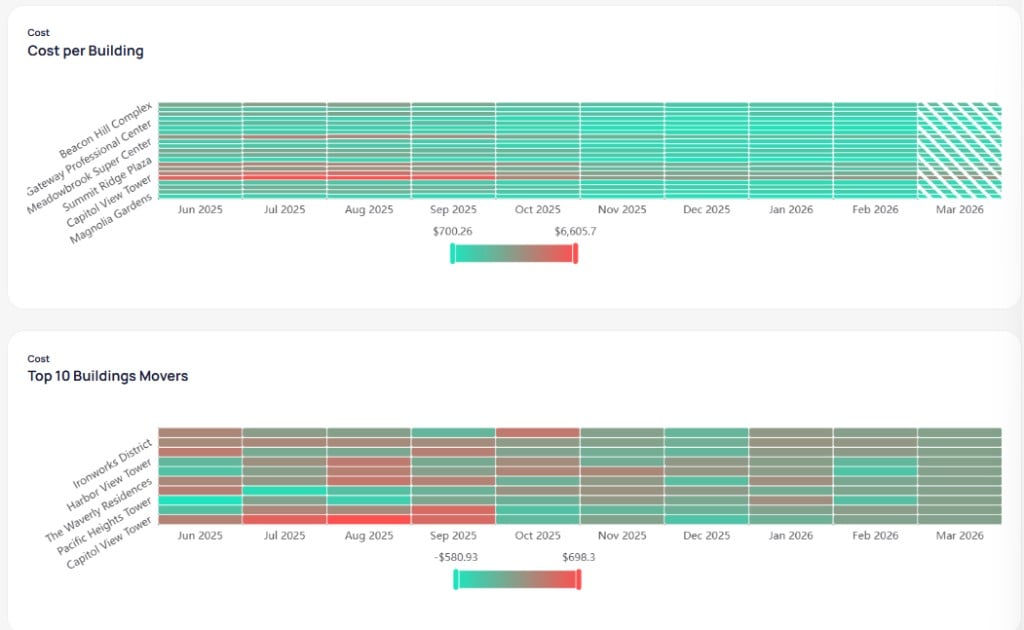 Cost per Building heatmap with teal to red cost scale by month and Top 10 Buildings Movers chart with legend from negative to positive dollar change