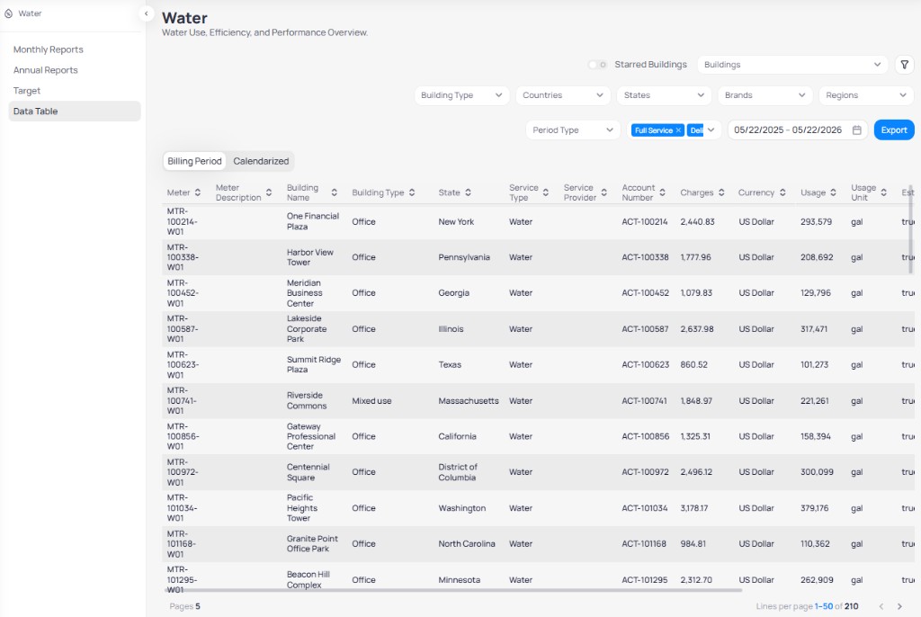 Portfolio Water Data Table with Billing Period tab selected showing water meter rows with Building Name State Service Type Water Charges Usage in gal Estimated column and filters for date range and Export