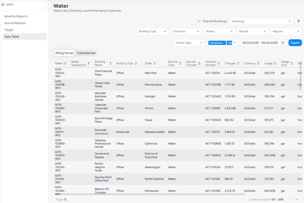 Portfolio Water Data Table with Billing Period tab selected showing water meter rows with Building Name State Service Type Water Charges Usage in gal Estimated column and filters for date range and Export